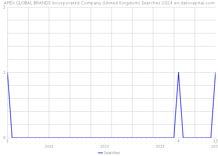 APEX GLOBAL BRANDS Incorporated Company (United Kingdom) Searches 2024 