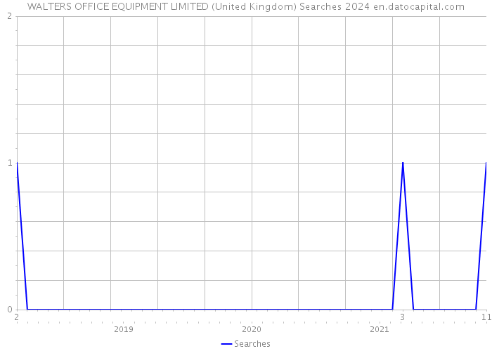 WALTERS OFFICE EQUIPMENT LIMITED (United Kingdom) Searches 2024 