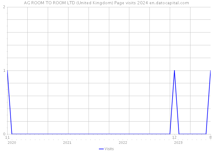 AG ROOM TO ROOM LTD (United Kingdom) Page visits 2024 