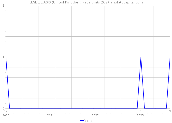 LESLIE LIASIS (United Kingdom) Page visits 2024 