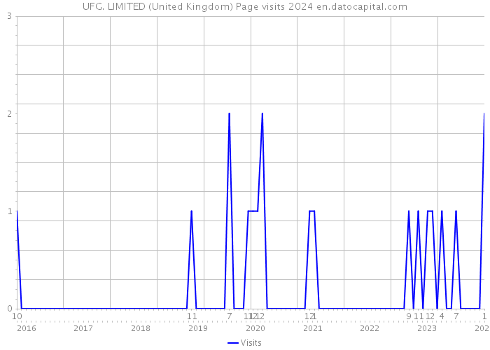 UFG. LIMITED (United Kingdom) Page visits 2024 