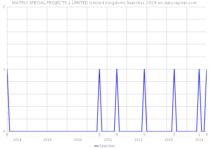 MATRIX SPECIAL PROJECTS 1 LIMITED (United Kingdom) Searches 2024 