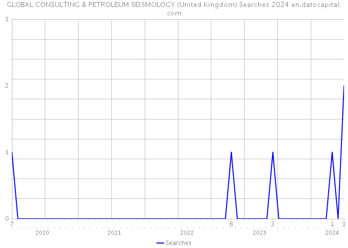 GLOBAL CONSULTING & PETROLEUM SEISMOLOGY (United Kingdom) Searches 2024 
