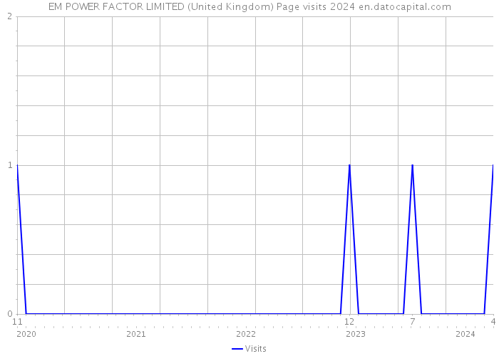 EM POWER FACTOR LIMITED (United Kingdom) Page visits 2024 