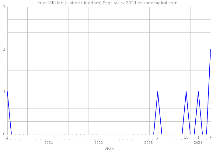 Letlet Villalon (United Kingdom) Page visits 2024 