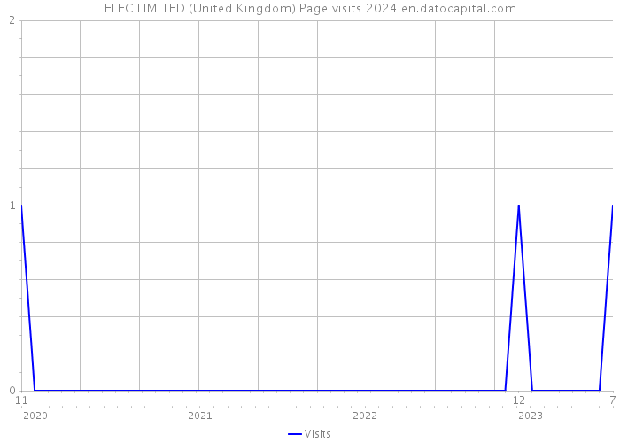 ELEC LIMITED (United Kingdom) Page visits 2024 