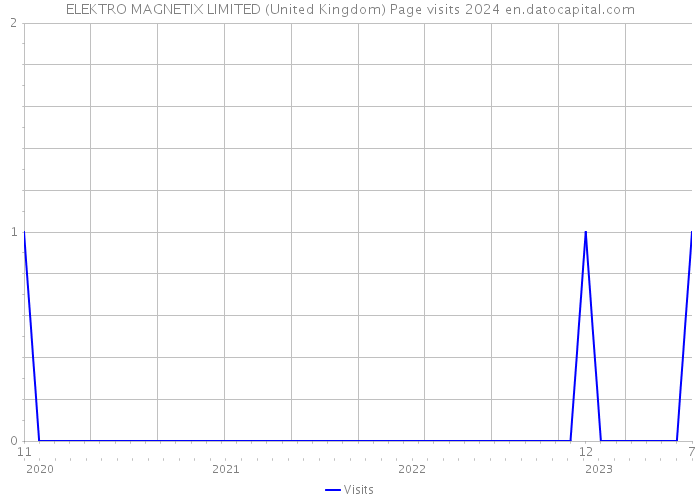 ELEKTRO MAGNETIX LIMITED (United Kingdom) Page visits 2024 
