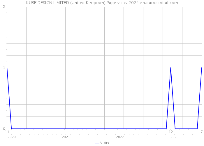 KUBE DESIGN LIMITED (United Kingdom) Page visits 2024 