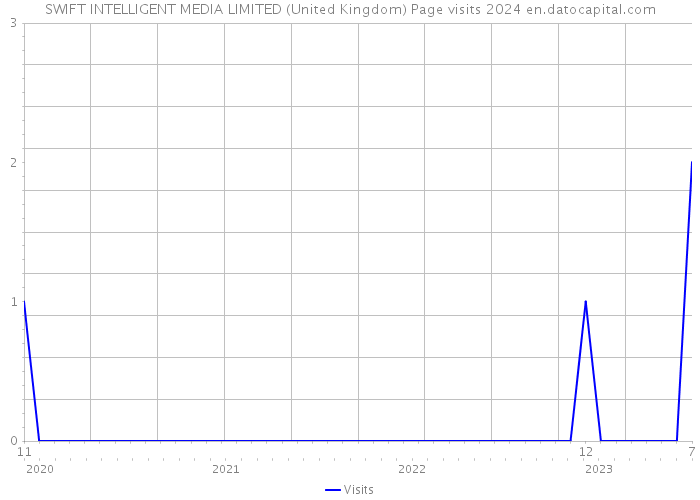 SWIFT INTELLIGENT MEDIA LIMITED (United Kingdom) Page visits 2024 