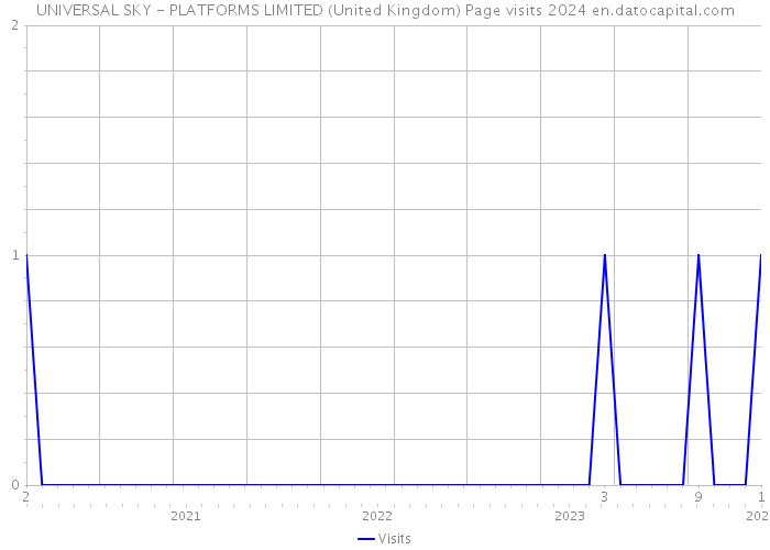 UNIVERSAL SKY - PLATFORMS LIMITED (United Kingdom) Page visits 2024 