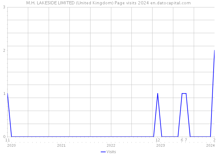 M.H. LAKESIDE LIMITED (United Kingdom) Page visits 2024 