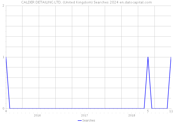 CALDER DETAILING LTD. (United Kingdom) Searches 2024 