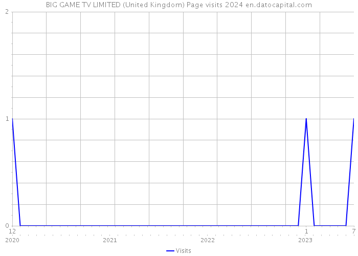 BIG GAME TV LIMITED (United Kingdom) Page visits 2024 