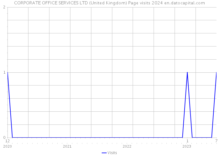 CORPORATE OFFICE SERVICES LTD (United Kingdom) Page visits 2024 