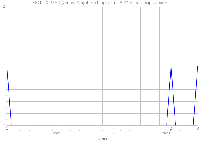 GOT TO READ (United Kingdom) Page visits 2024 
