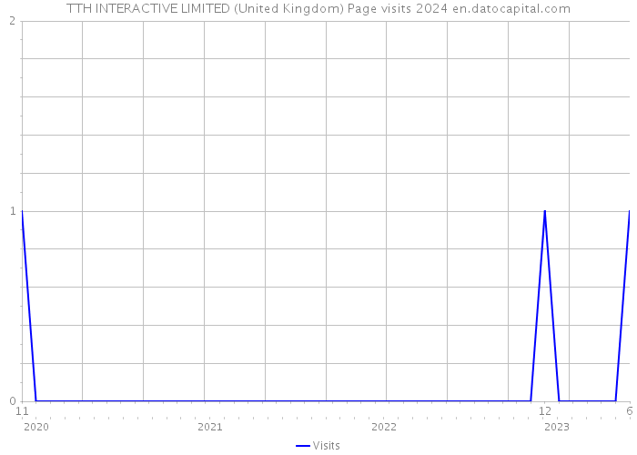 TTH INTERACTIVE LIMITED (United Kingdom) Page visits 2024 