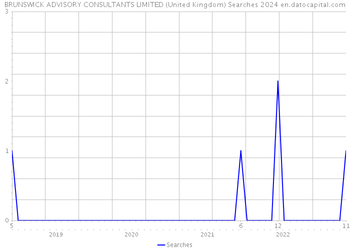 BRUNSWICK ADVISORY CONSULTANTS LIMITED (United Kingdom) Searches 2024 