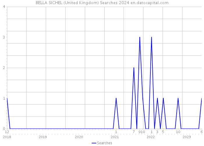 BELLA SICHEL (United Kingdom) Searches 2024 