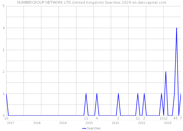 NUMBERGROUP NETWORK LTD (United Kingdom) Searches 2024 