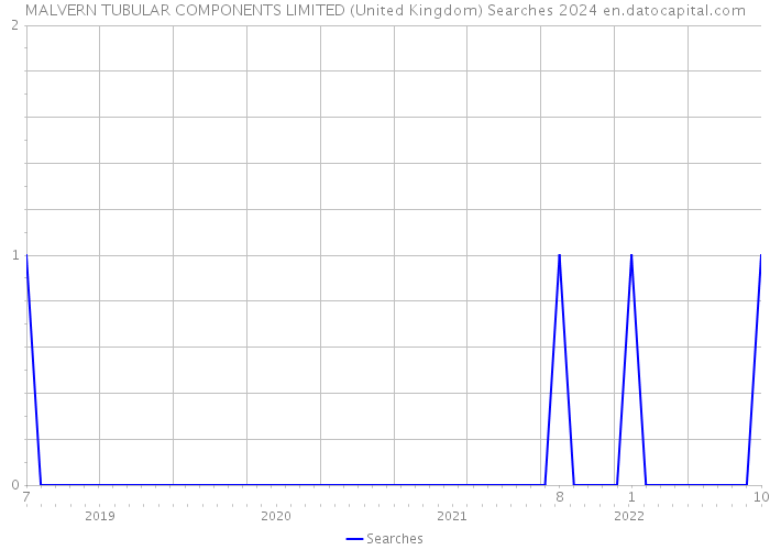 MALVERN TUBULAR COMPONENTS LIMITED (United Kingdom) Searches 2024 