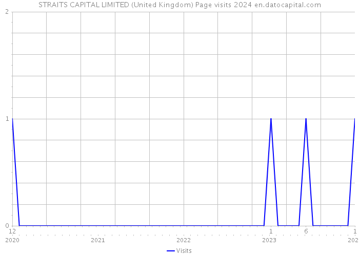 STRAITS CAPITAL LIMITED (United Kingdom) Page visits 2024 