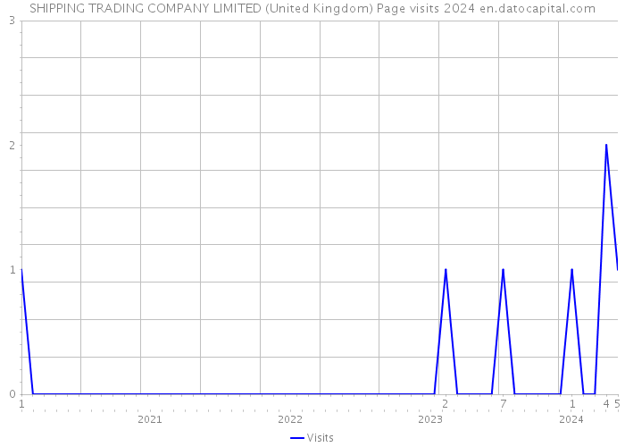 SHIPPING TRADING COMPANY LIMITED (United Kingdom) Page visits 2024 