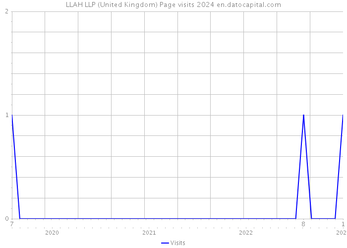 LLAH LLP (United Kingdom) Page visits 2024 
