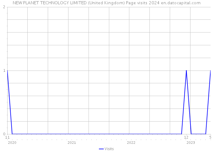 NEW PLANET TECHNOLOGY LIMITED (United Kingdom) Page visits 2024 