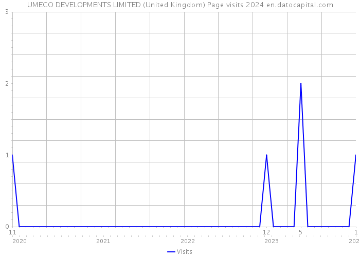 UMECO DEVELOPMENTS LIMITED (United Kingdom) Page visits 2024 