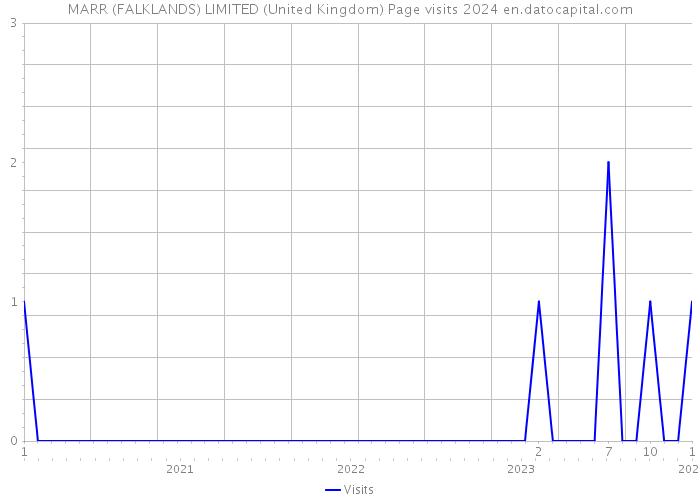 MARR (FALKLANDS) LIMITED (United Kingdom) Page visits 2024 