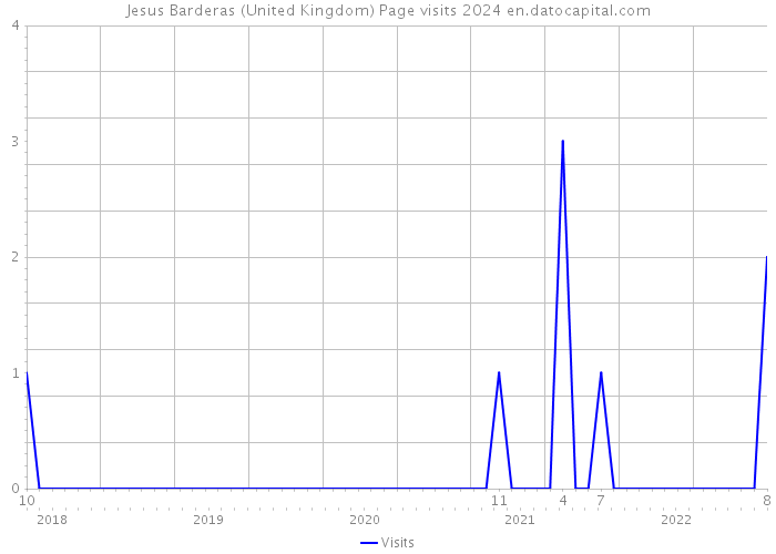 Jesus Barderas (United Kingdom) Page visits 2024 
