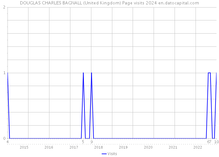 DOUGLAS CHARLES BAGNALL (United Kingdom) Page visits 2024 