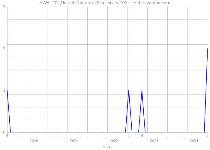 AWH LTD (United Kingdom) Page visits 2024 