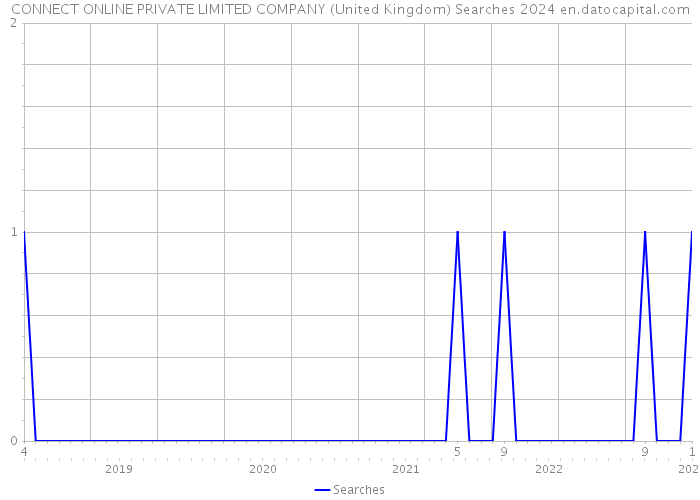CONNECT ONLINE PRIVATE LIMITED COMPANY (United Kingdom) Searches 2024 