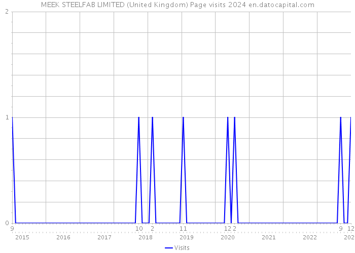 MEEK STEELFAB LIMITED (United Kingdom) Page visits 2024 