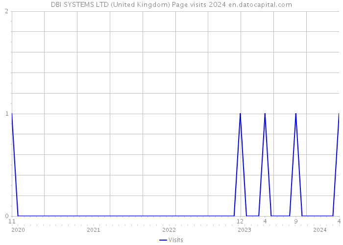 DBI SYSTEMS LTD (United Kingdom) Page visits 2024 