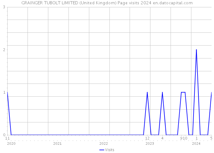GRAINGER TUBOLT LIMITED (United Kingdom) Page visits 2024 