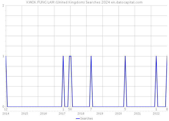 KWOK FUNG LAM (United Kingdom) Searches 2024 