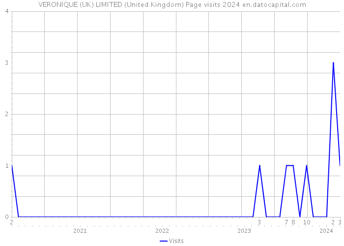 VERONIQUE (UK) LIMITED (United Kingdom) Page visits 2024 