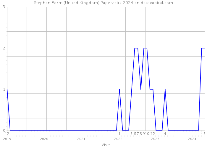 Stephen Form (United Kingdom) Page visits 2024 