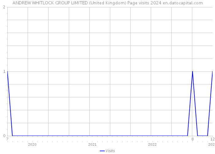 ANDREW WHITLOCK GROUP LIMITED (United Kingdom) Page visits 2024 