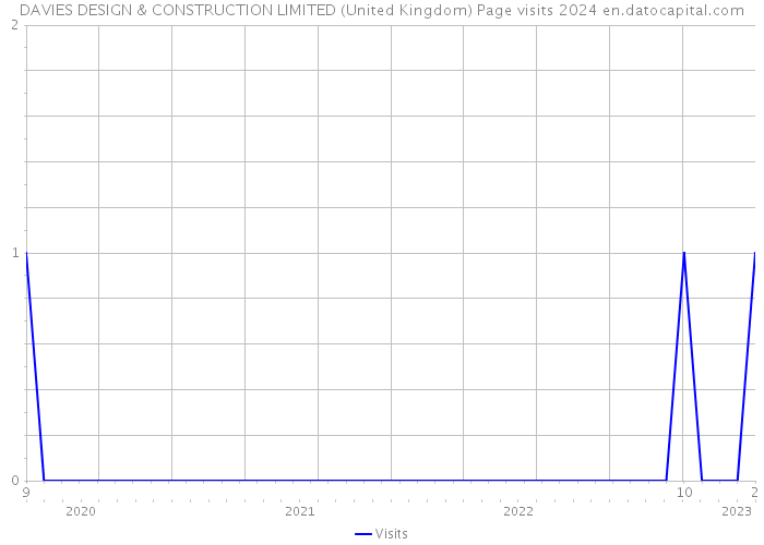 DAVIES DESIGN & CONSTRUCTION LIMITED (United Kingdom) Page visits 2024 