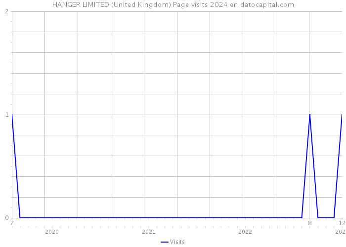 HANGER LIMITED (United Kingdom) Page visits 2024 