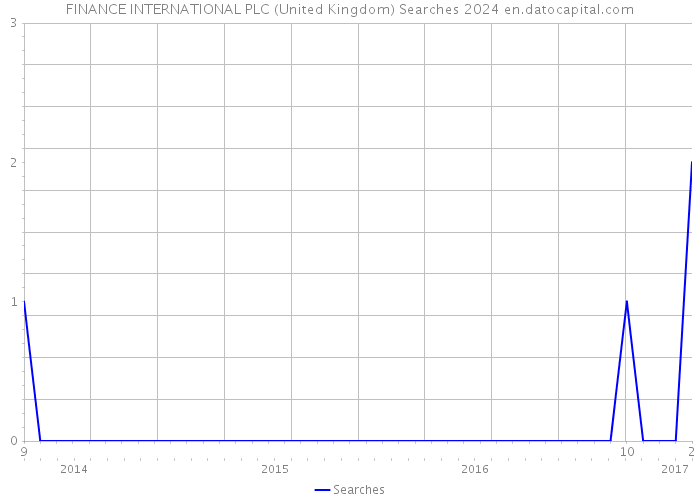 FINANCE INTERNATIONAL PLC (United Kingdom) Searches 2024 