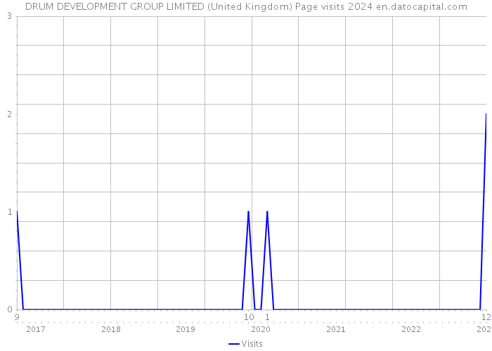 DRUM DEVELOPMENT GROUP LIMITED (United Kingdom) Page visits 2024 