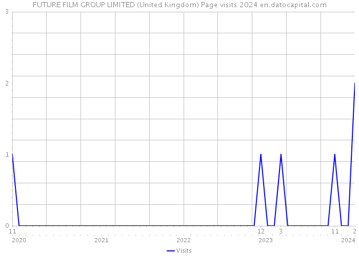 FUTURE FILM GROUP LIMITED (United Kingdom) Page visits 2024 