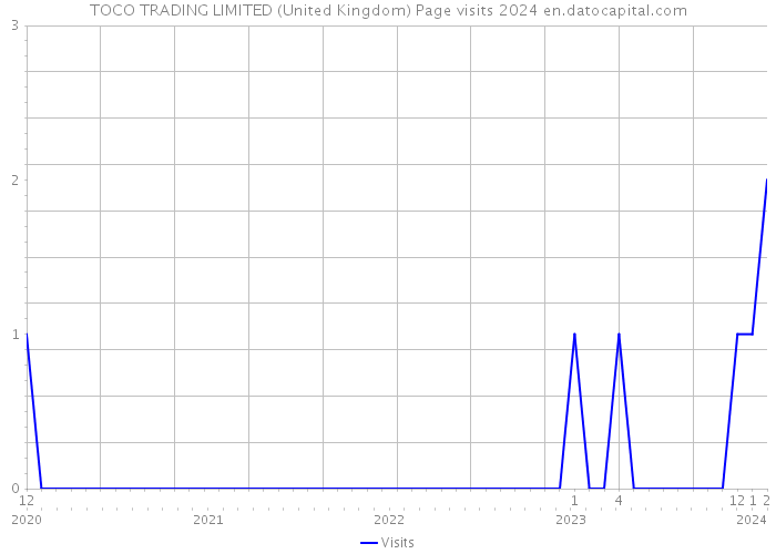 TOCO TRADING LIMITED (United Kingdom) Page visits 2024 