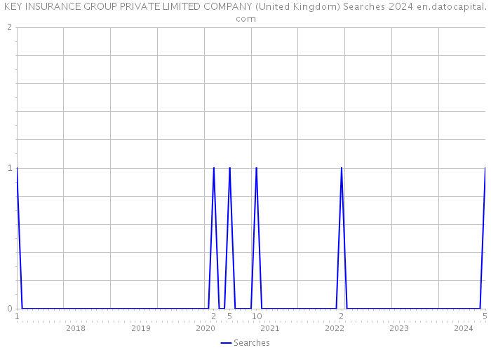 KEY INSURANCE GROUP PRIVATE LIMITED COMPANY (United Kingdom) Searches 2024 