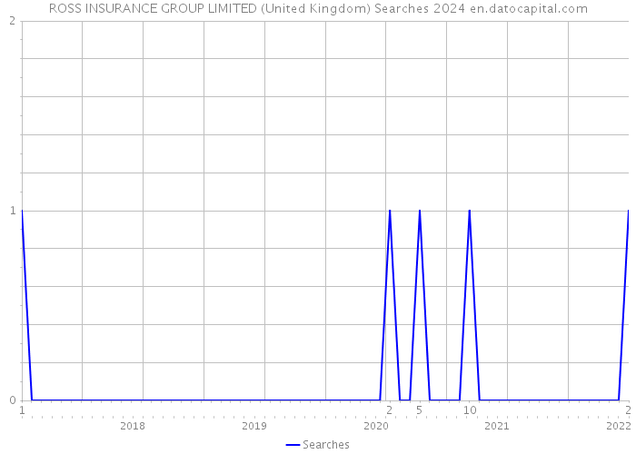 ROSS INSURANCE GROUP LIMITED (United Kingdom) Searches 2024 