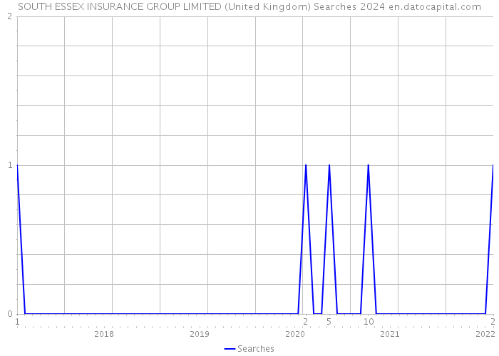 SOUTH ESSEX INSURANCE GROUP LIMITED (United Kingdom) Searches 2024 